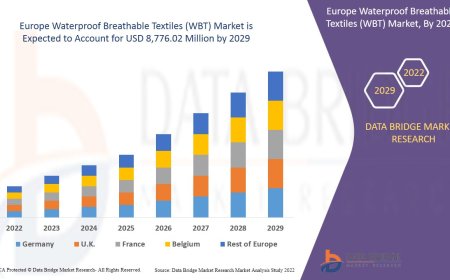 Europe Waterproof Breathable Textiles Market Grows with Increased Use in Activewear and Outdoor Gear