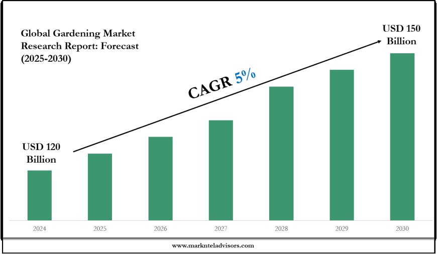 Gardening Market Size, Share, Growth, and Forecast Analysis 2030