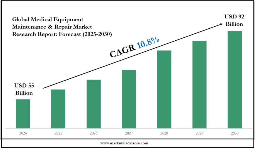 Medical Equipment Maintenance & Repair Market: Comprehensive Market Research Report 2030