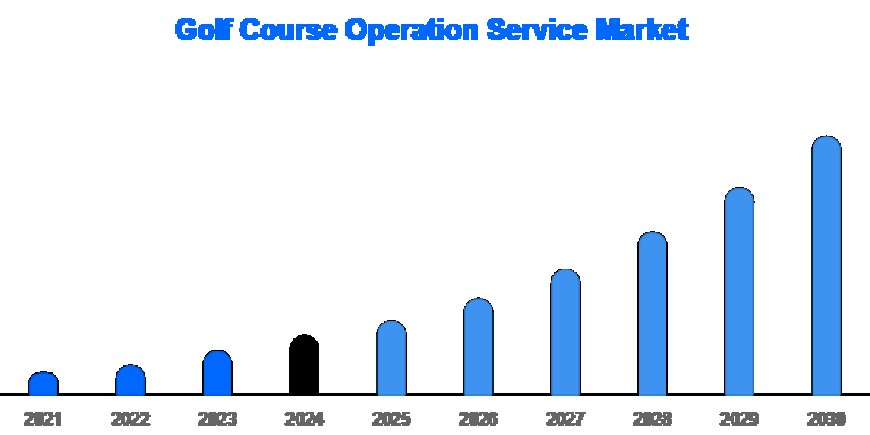 Golf Course Operation Service Market Research Report: Trends, Drivers, and Future Outlook