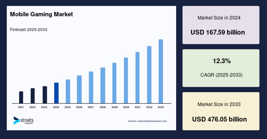 Mobile Gaming Market 2025: Billion-Dollar Titles, Rising M&A, and the Shift Toward Engagement-First Strategies