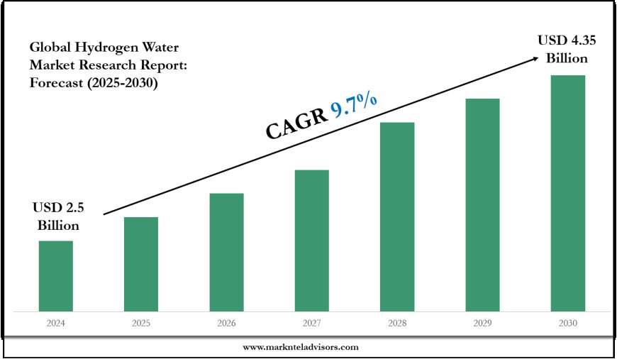 Hydrogen Water Market: Comprehensive Market Research Report 2030