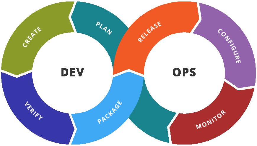 What are the prerequisites to learn DevOps?